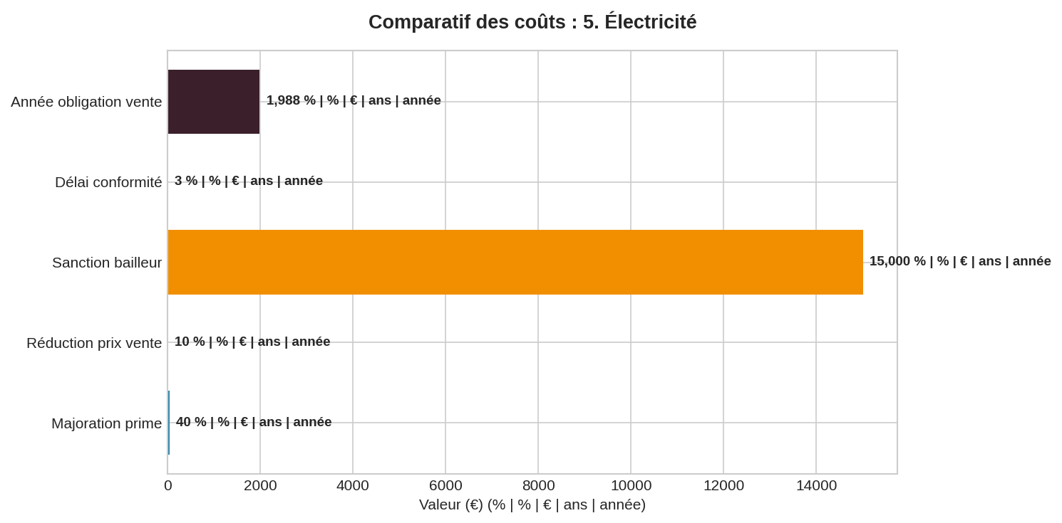 Normes électriques obligatoires : risques financiers et légaux Graphique barres horizontales: risques légaux et financiers des non-conformités électriques - assurance, revente, sanctions