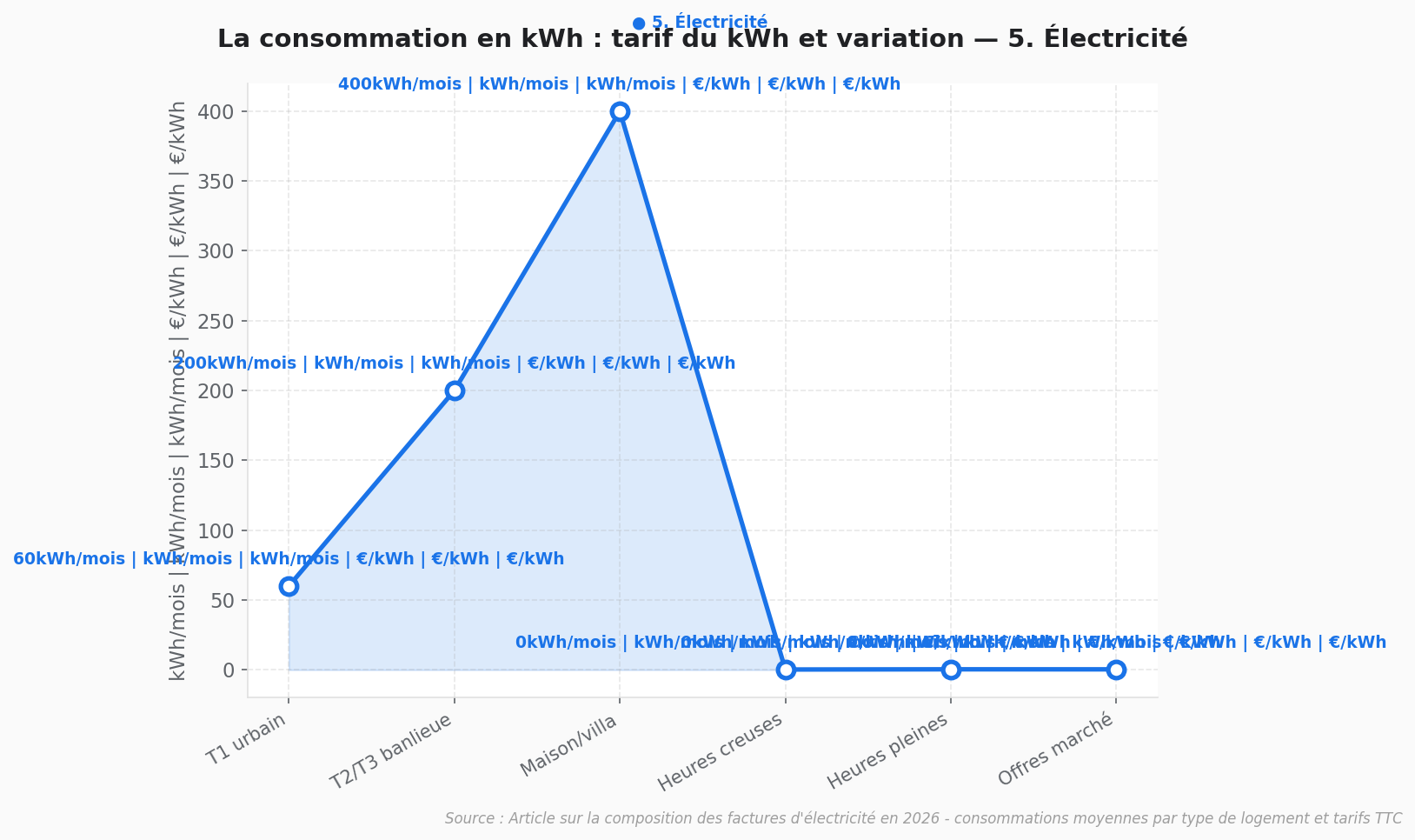 Consommation kWh et tarif électricité par logement 2026 Courbe d'évolution de la consommation électrique en kWh/mois et tarif du kWh pour différents types de logements
