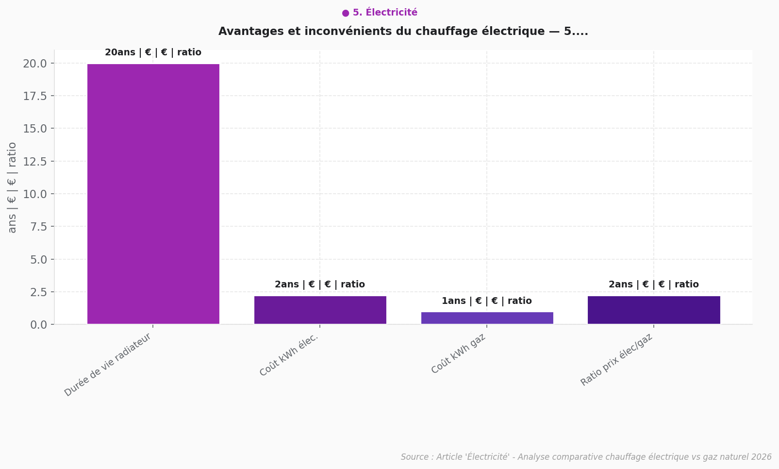 Avantages et inconvénients chauffage électrique Graphique en barres comparant les avantages et inconvénients du chauffage électrique