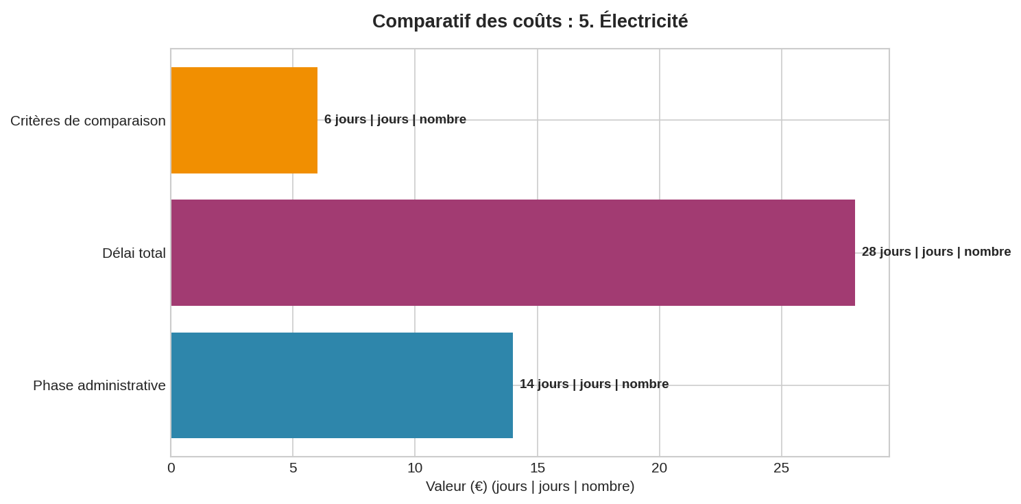 Comparaison des délais de changement de fournisseur électrique en jours - graphique barres horizontales