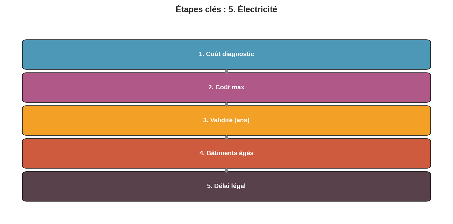 Diagnostic électrique et normes obligatoires : guide complet Flowchart de vérification de conformité électrique montrant les coûts, délais et normes obligatoires