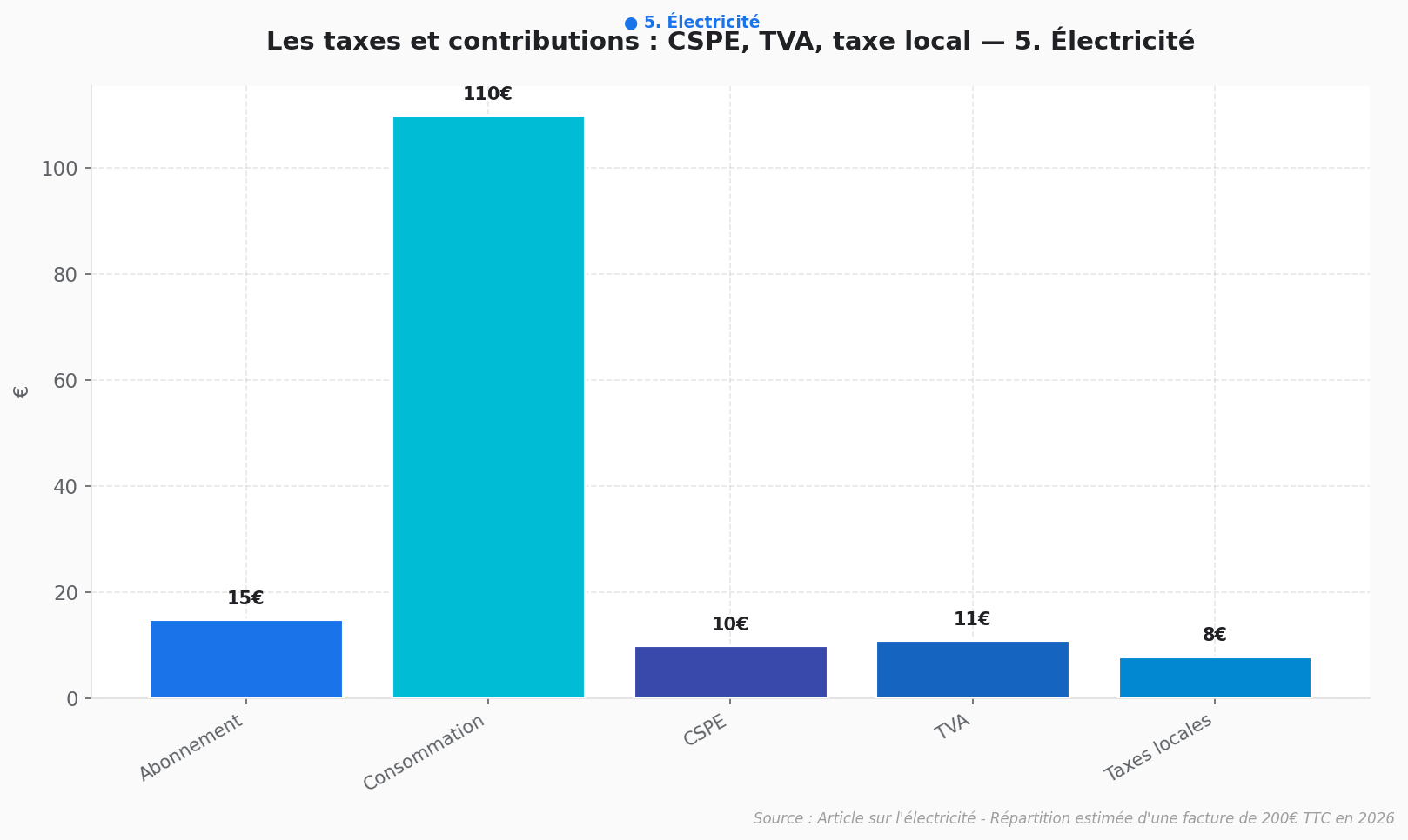 Taxes électricité : CSPE TVA et contributions 2026 Graphique en barres montrant la répartition des taxes et contributions sur une facture d'électricité de 200€ TTC en 2026