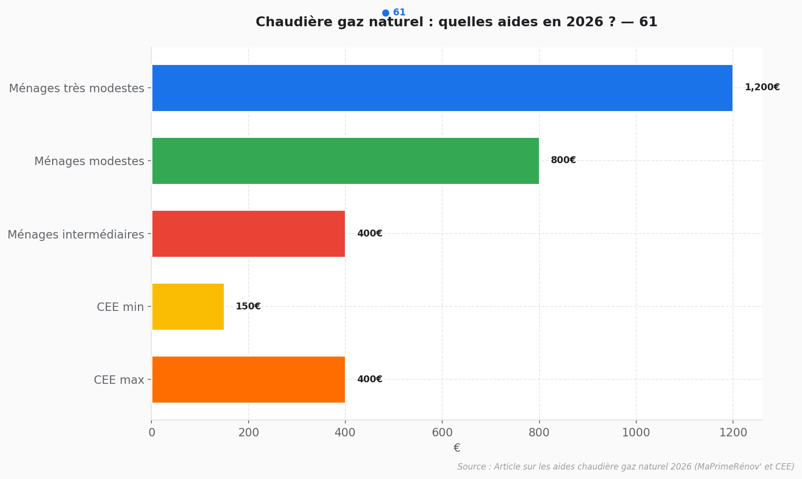 Aides chaudière gaz naturel 2026 : montants MaPrimeRénov' CEE Graphique comparatif des aides chaudière gaz naturel 2026 : MaPrimeRénov' et CEE en euros