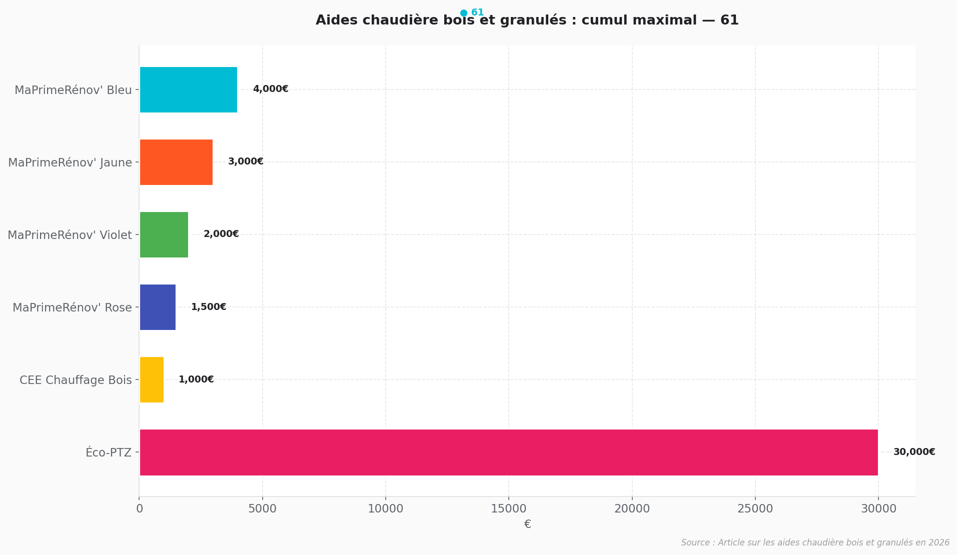 Cumul maximal des aides chaudière bois granulés 2026 Graphique en barres horizontales comparant les aides chaudière bois et granulés 2026 en euros