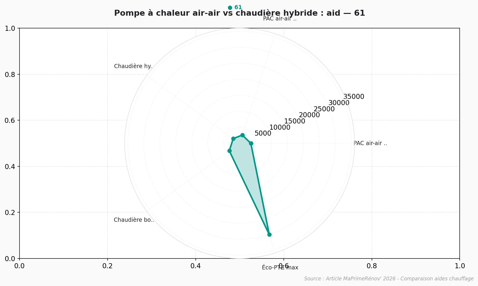 Comparaison aides chaudière et PAC air-air 2026 Graphique radar comparant les aides MaPrimeRénov' 2026 entre pompe à chaleur air-air et chaudière hybride en euros