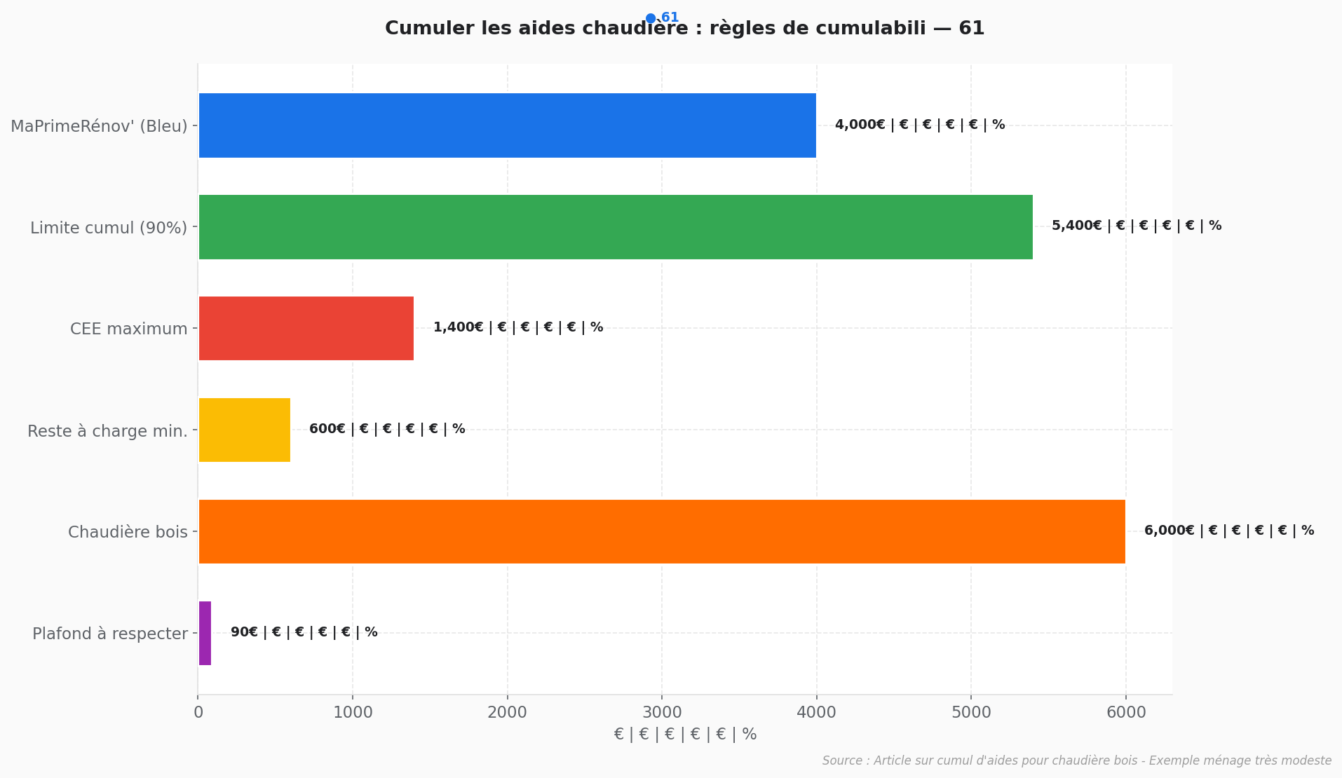 Aides chaudière cumulables : montants et conditions Graphique en barres horizontales comparant les aides chaudière cumulables pour un ménage très modeste