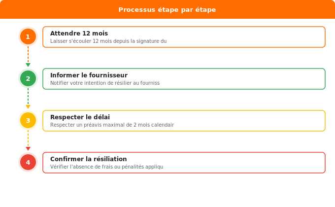 Résiliation contrat gaz : ce que dit la loi en 2024 Schéma flowchart 1. Gaz — Résiliation contrat gaz : ce que dit la loi en 2024