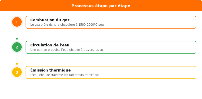 Comment fonctionne un radiateur gaz ? Schéma flowchart 1. Gaz — Comment fonctionne un radiateur gaz ?