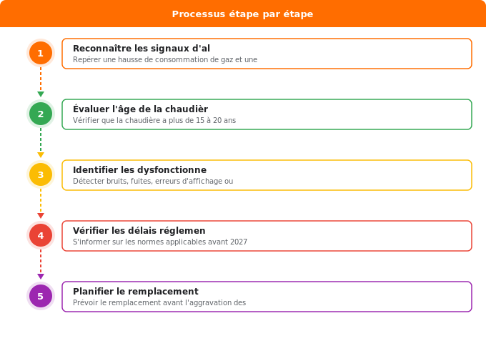 Quand faut-il installer ou remplacer sa chaudière gaz ? Schéma flowchart 1. Gaz — Quand faut-il installer ou remplacer sa chaudière gaz ?