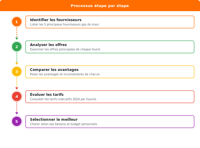 Schéma flowchart 1. Gaz — Top 5 des fournisseurs gaz en France : offres et tarifs