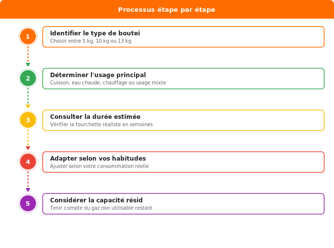 Combien de temps dure une bouteille de gaz ? Schéma flowchart 1. Gaz — Combien de temps dure une bouteille de gaz ?