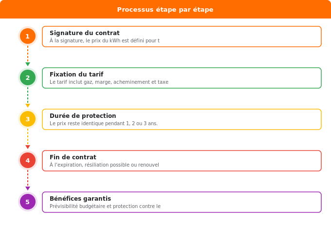 Schéma flowchart 1. Gaz — Contrat gaz fixe : avantages et inconvénients