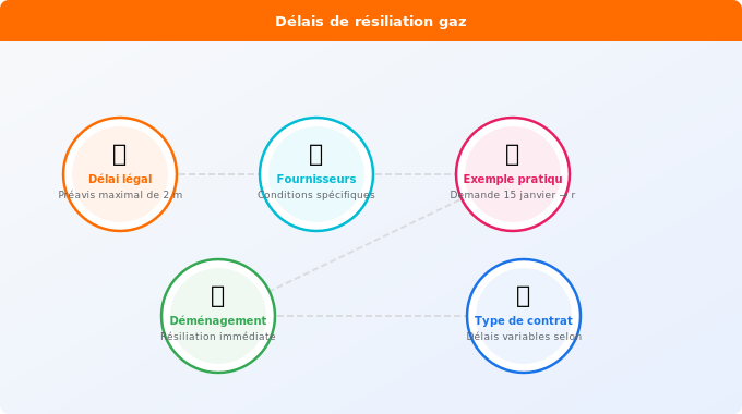 Délais de résiliation : combien de temps avant départ ? Schéma technique 1. Gaz — Délais de résiliation : combien de temps avant départ ?