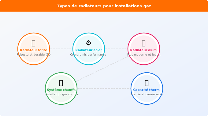 Les différents types de radiateurs gaz Schéma technique 1. Gaz — Les différents types de radiateurs gaz