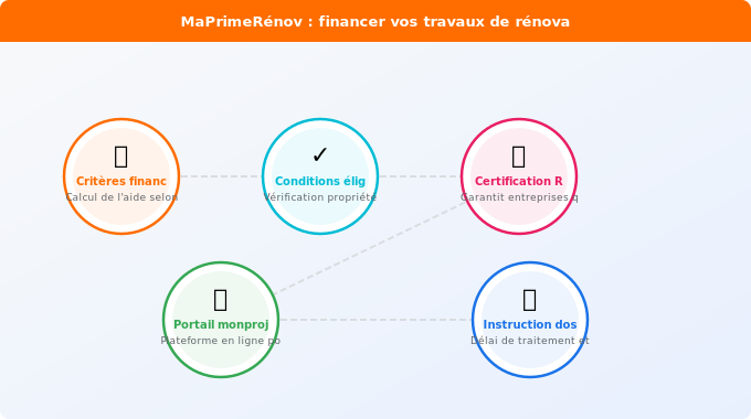 Schéma technique 1. Gaz — MaPrimeRénov : financer vos travaux pour réduire la consomma