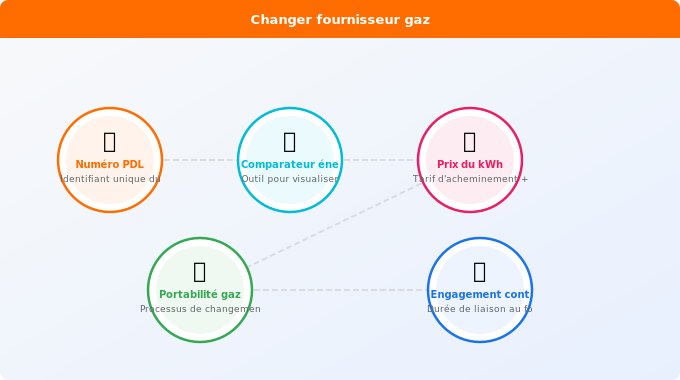 Comment changer de fournisseur gaz en 5 étapes Schéma technique 1. Gaz — Comment changer de fournisseur gaz en 5 étapes