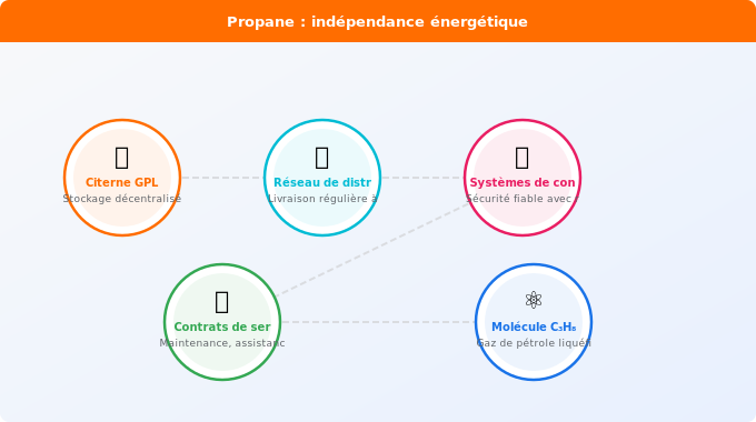 Propane : indépendance énergétique et alternatives rurales Schéma technique 1. Gaz — Propane : indépendance énergétique et alternatives rurales