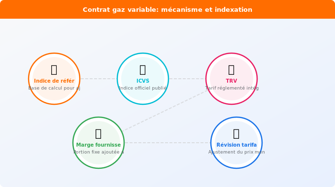 Schéma technique 1. Gaz — Contrat gaz variable : mécanisme, indexation et révision tar