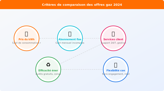 Schéma technique 1. Gaz — Comment comparer efficacement les offres de gaz ?