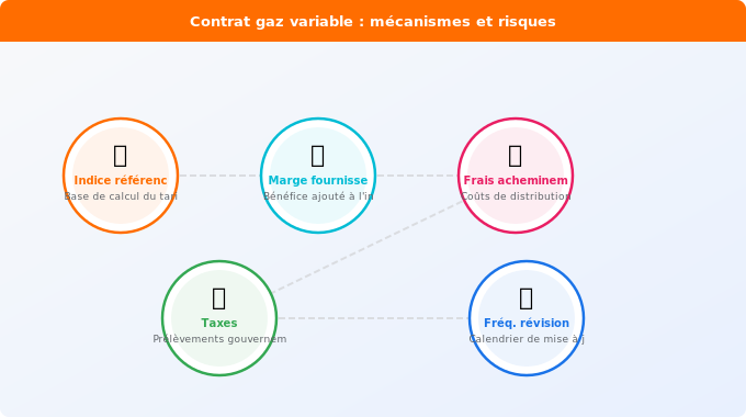 Schéma technique 1. Gaz — Contrat gaz variable : mécanismes et risques réels