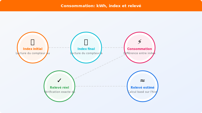 La consommation : kWh, index et relevé de compteur Schéma technique 1. Gaz — La consommation : kWh, index et relevé de compteur