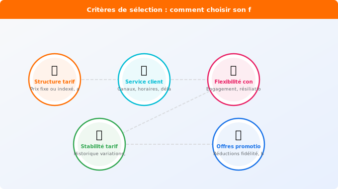 Critères de sélection : comment choisir son fournisseur gaz Schéma technique 1. Gaz — Critères de sélection : comment choisir son fournisseur gaz