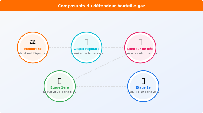 Schéma technique 1. Gaz — Le rôle du détendeur : régulation de pression et débit