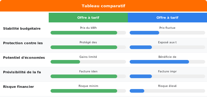 Les tarifs : abonnement, prix du kWh et options contractuell Schéma comparatif 1. Gaz — Les tarifs : abonnement, prix du kWh et options contractuell