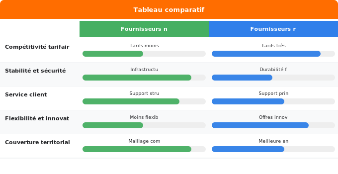 Fournisseurs gaz régionaux vs nationaux : comparaison Schéma comparatif 1. Gaz — Fournisseurs gaz régionaux vs nationaux : comparaison