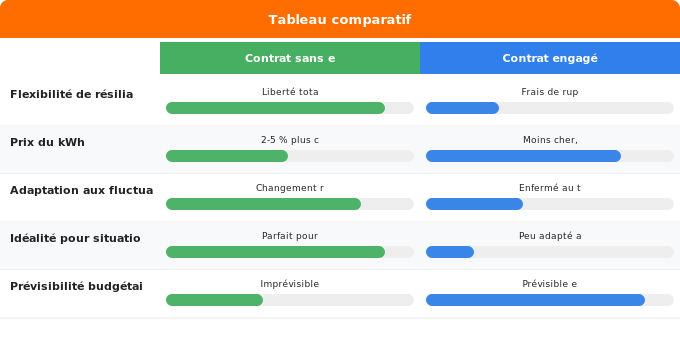 Avantages et inconvénients des contrats sans engagement Schéma comparatif 1. Gaz — Avantages et inconvénients des contrats sans engagement