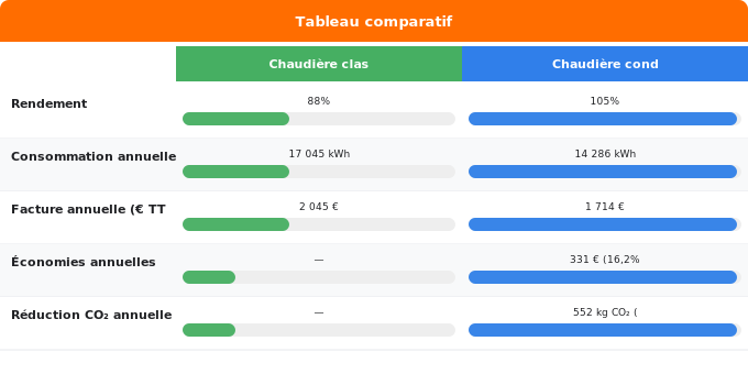 Schéma comparatif 1. Gaz — Rendement énergétique et consommation : les vrais chiffres