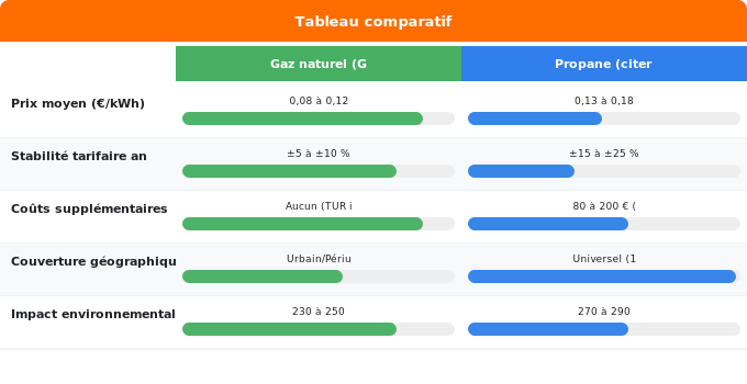 Tableau comparatif : tarifs, stabilité et performance 2024 Schéma comparatif 1. Gaz — Tableau comparatif : tarifs, stabilité et performance 2024