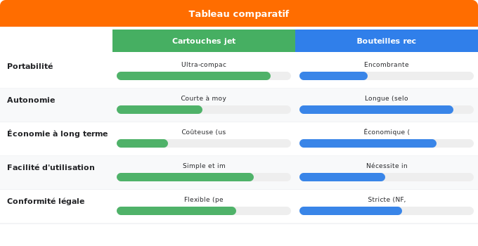 Schéma comparatif 1. Gaz — Bouteilles de gaz pour camping et loisirs : les standards