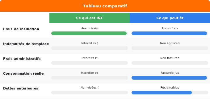 Frais et pénalités de résiliation : ce que vous devez payer Schéma comparatif 1. Gaz — Frais et pénalités de résiliation : ce que vous devez payer