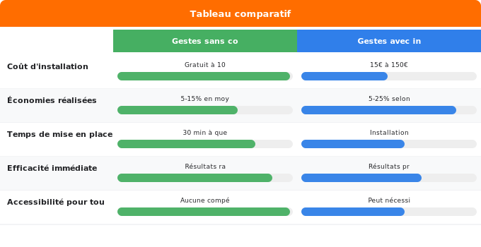 Schéma comparatif 1. Gaz — 10 gestes rapides pour réduire votre facture immédiatement