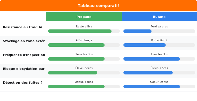Entretien et stockage pour prolonger la durée de vie Schéma comparatif 1. Gaz — Entretien et stockage pour prolonger la durée de vie