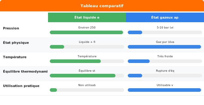 Schéma comparatif 1. Gaz — Du gaz liquide à la phase gazeuse : la détente expliquée