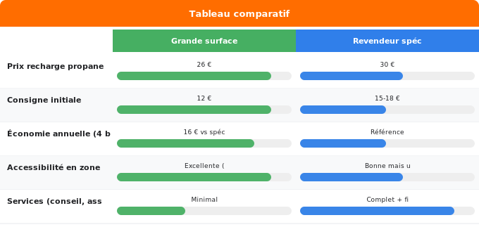 Schéma comparatif 1. Gaz — Prix bouteille gaz : grande surface vs revendeurs spécialisé