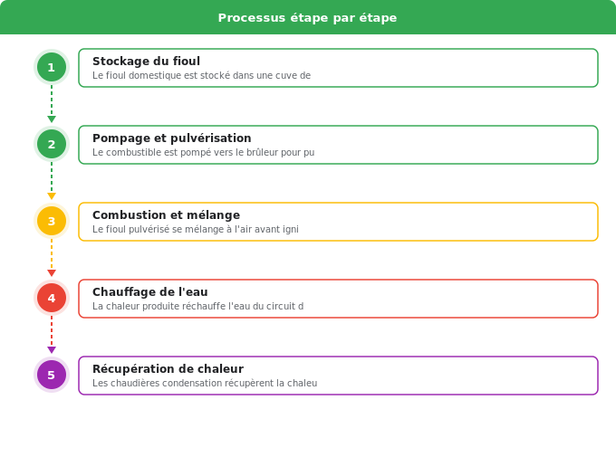 Chaudière fioul : fonctionnement, avantages et limites Schéma flowchart 2. Rénovation Énergétique — Chaudière fioul : fonctionnement, avantages et limites