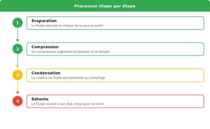 Fonctionnement : comment marche chaque système ? Schéma flowchart 2. Rénovation Énergétique — Fonctionnement : comment marche chaque système ?