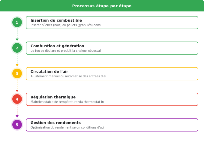 Différences techniques entre poêle bois et poêle granulés Schéma flowchart 2. Rénovation Énergétique — Différences techniques entre poêle bois et poêle granulés