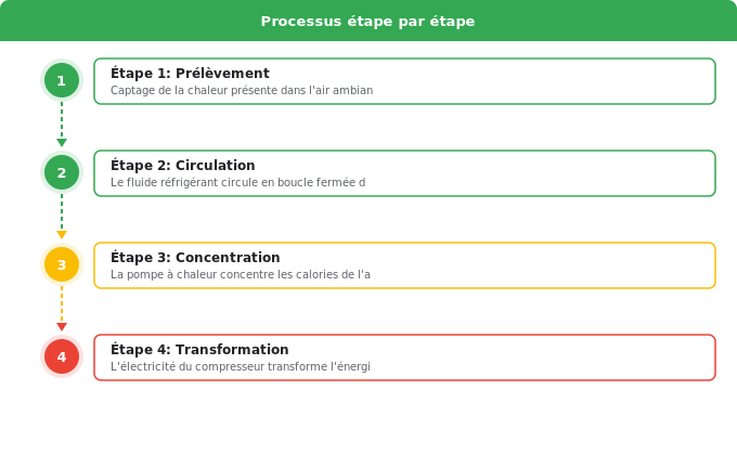Le principe de base : prélever la chaleur de l’air Schéma flowchart 2. Rénovation Énergétique — Le principe de base : prélever la chaleur de l’air