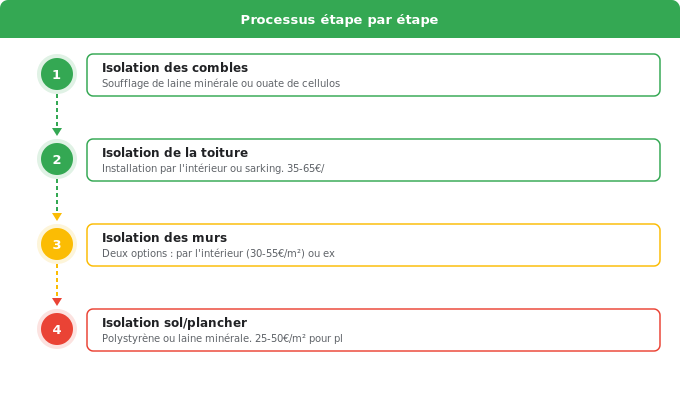 Tarifs isolation thermique par type : tableau comparatif 202 Schéma flowchart 2. Rénovation Énergétique — Tarifs isolation thermique par type : tableau comparatif 202