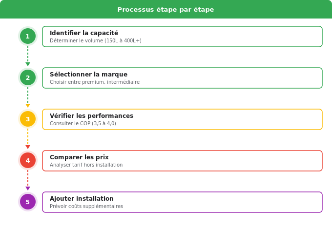 Schéma flowchart 2. Rénovation Énergétique — Combien coûte un chauffe-eau thermodynamique ? Tarifs 2024