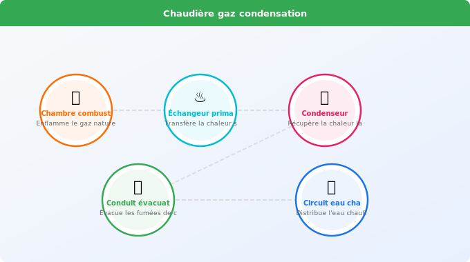 Comment fonctionne la technologie de condensation ? Schéma technique 2. Rénovation Énergétique — Comment fonctionne la technologie de condensation ?