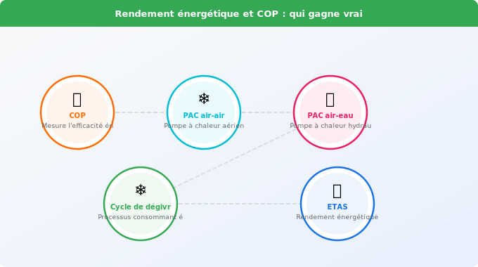 Rendement énergétique et COP : qui gagne vraiment ? Schéma technique 2. Rénovation Énergétique — Rendement énergétique et COP : qui gagne vraiment ?