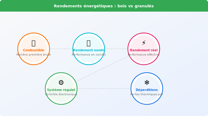 Comparatif des rendements énergétiques Schéma technique 2. Rénovation Énergétique — Comparatif des rendements énergétiques