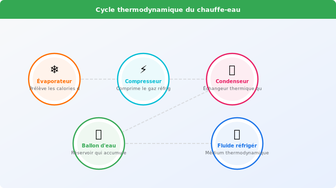 Les 4 étapes du cycle thermodynamique expliquées Schéma technique 2. Rénovation Énergétique — Les 4 étapes du cycle thermodynamique expliquées