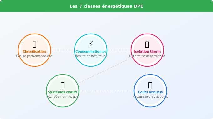 Les 7 classes énergétiques : de A à G, comment les lire Schéma technique 2. Rénovation Énergétique — Les 7 classes énergétiques : de A à G, comment les lire