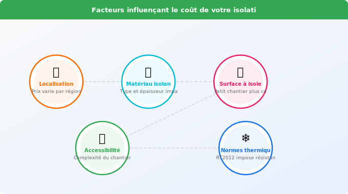 Facteurs influençant le coût de votre isolation Schéma technique 2. Rénovation Énergétique — Facteurs influençant le coût de votre isolation